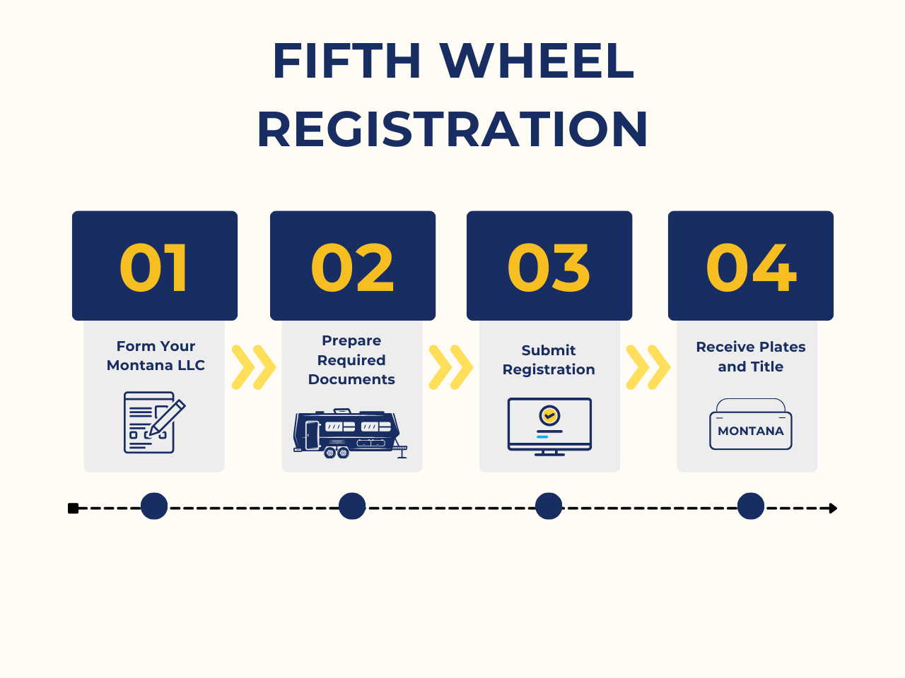 montana-fifth-wheel-llc-registration Steps for Montana fifth wheel registration