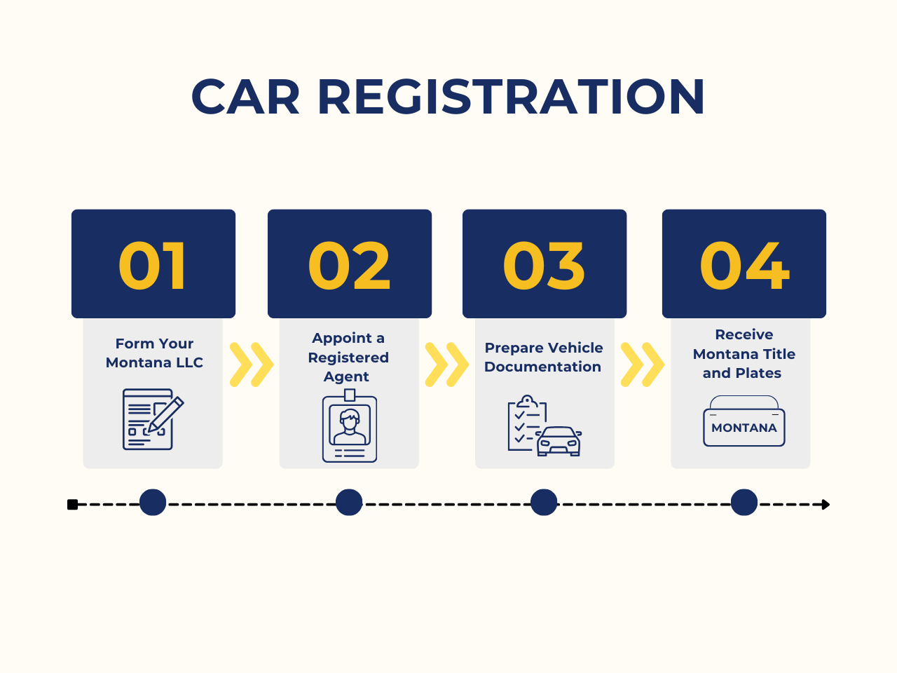 montana-llc-car-registration Steps for Montana car registration process infographic.