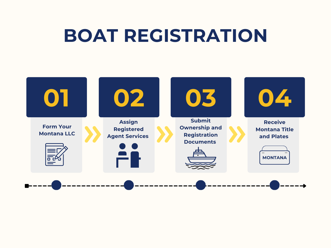 montana-boat-registration Montana boat registration steps infographic.