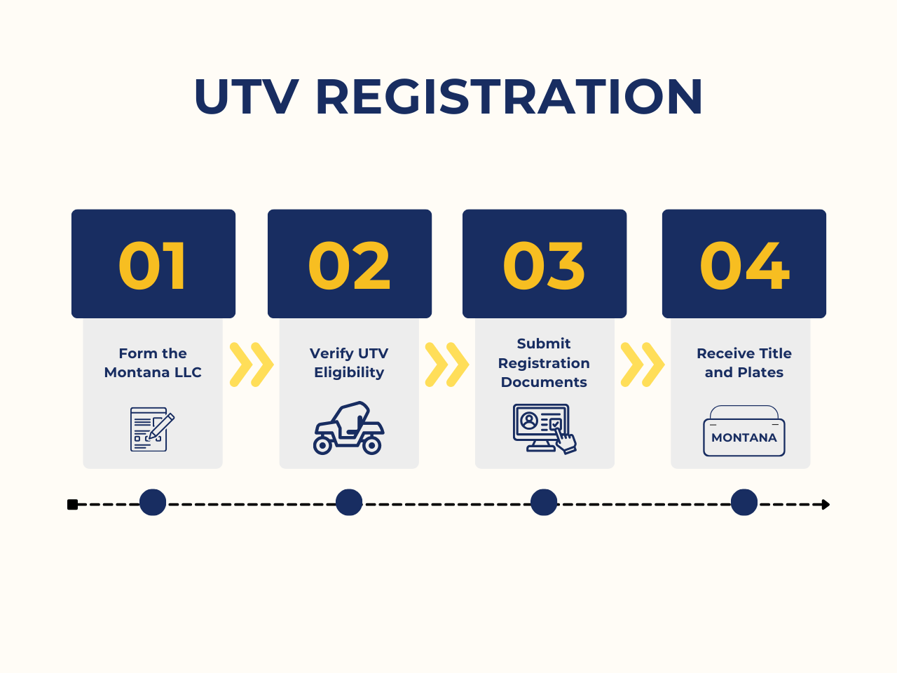 montana-utv-registration Steps to register UTV in Montana.