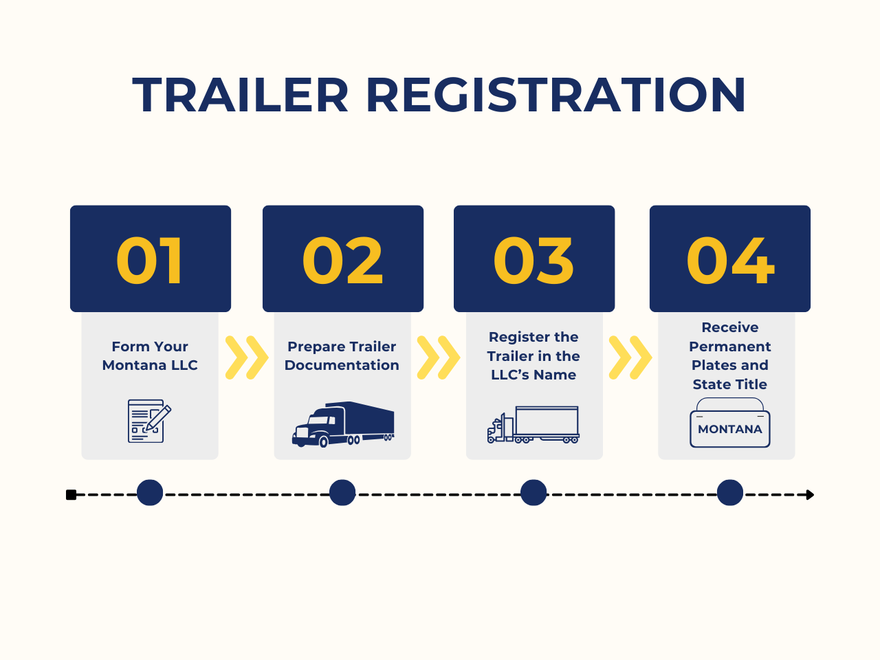 montana-trailer-registration Four-step Montana trailer registration process infographic.